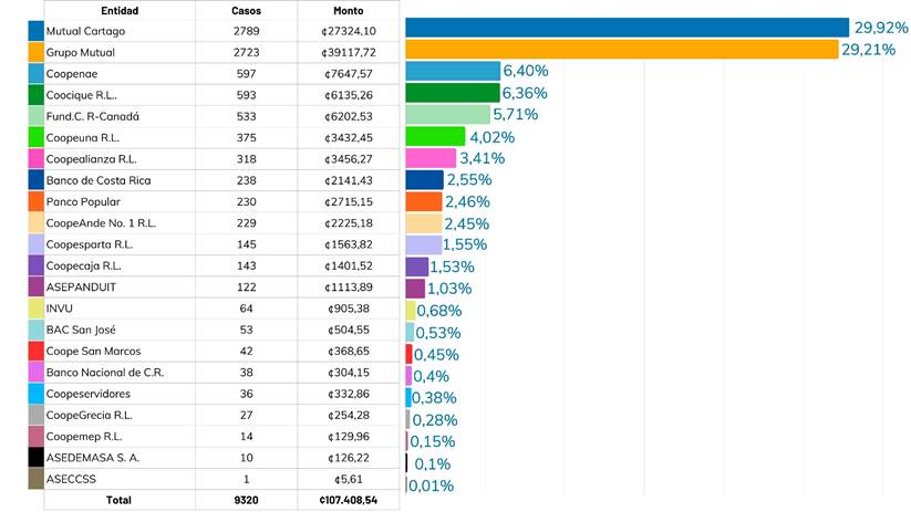Cuadro y gráfico de barras con número porcentaje e inversión de bonos de vivienda formalizados por Entidad Autorizada.